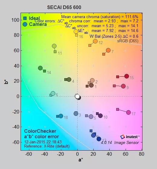 200萬攝像機軟件分析在D65光源下 600lux 下色彩成像數據