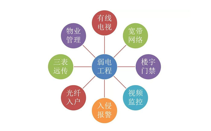 弱電智能化系統