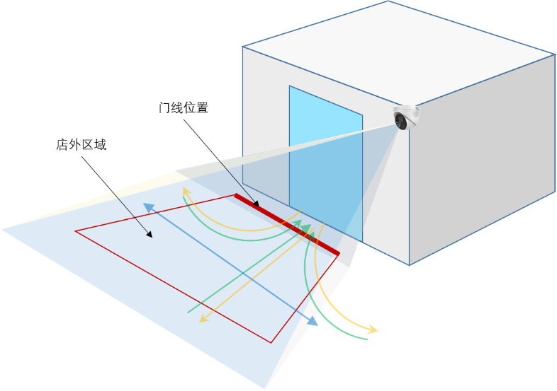 海康威視店外客流統(tǒng)計(jì)攝像機(jī)示意圖